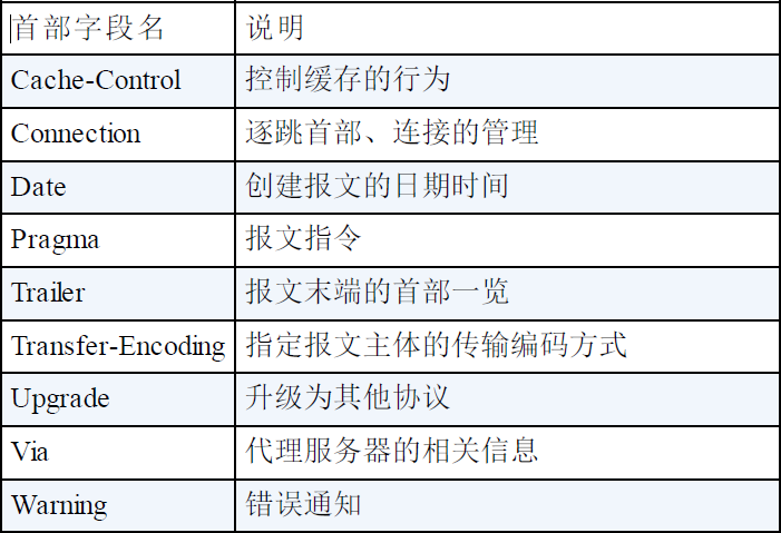 通用首部字段