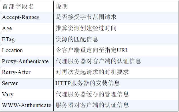 响应首部字段