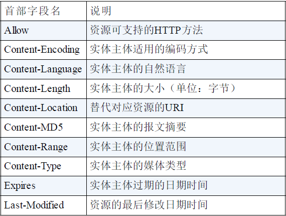 实体首部字段