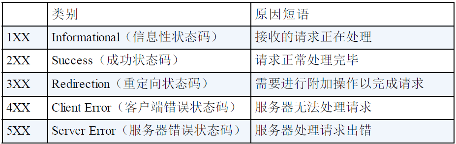 状态码