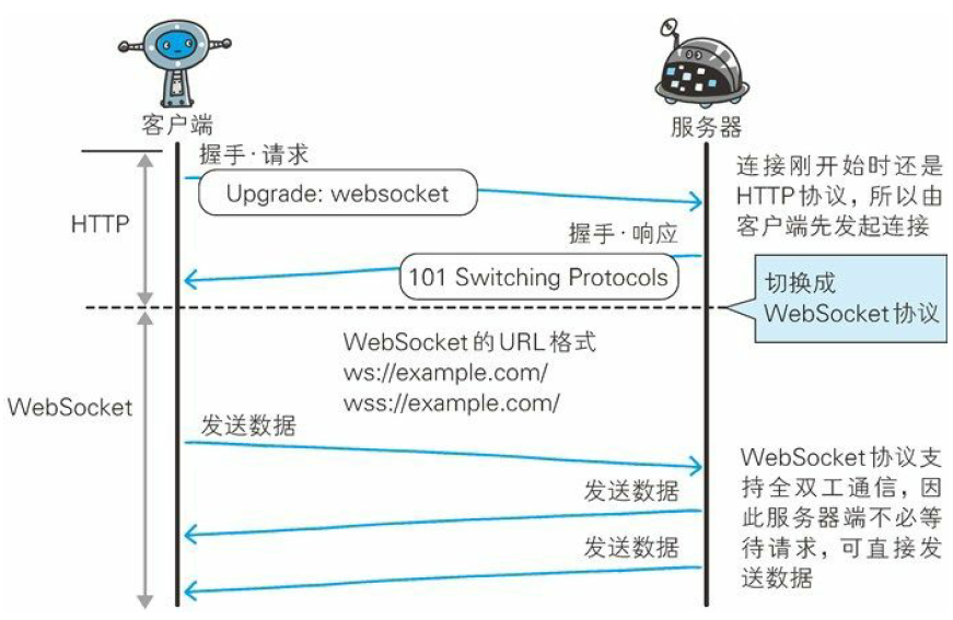 WebSocket通信