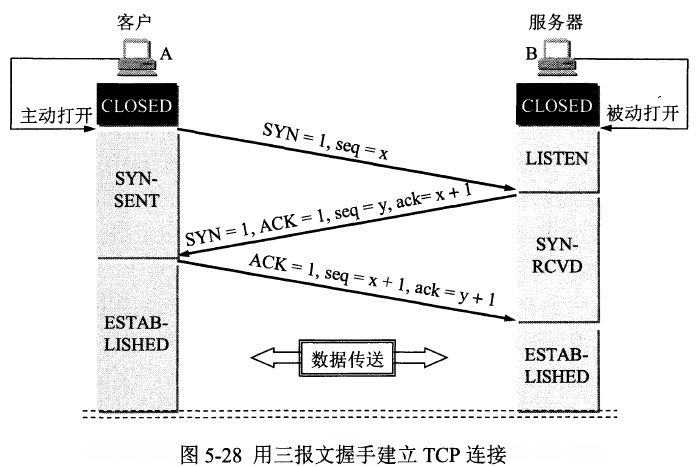 三次握手