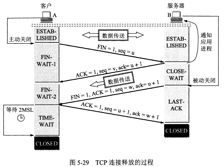 四次挥手