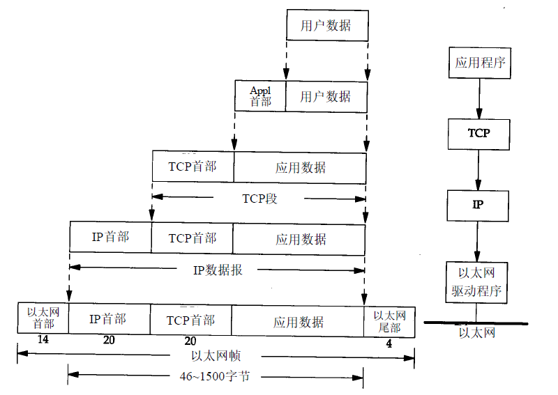 数据进入协议栈时的封装过程