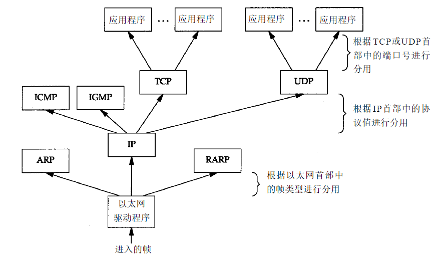以太网数据帧分用过程