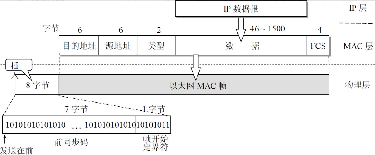 MAC帧格式