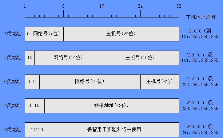 ip地址分类