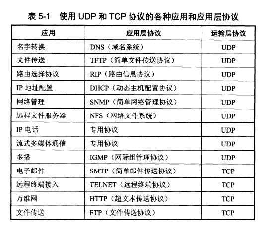 使用TCP/UDP的各种应用