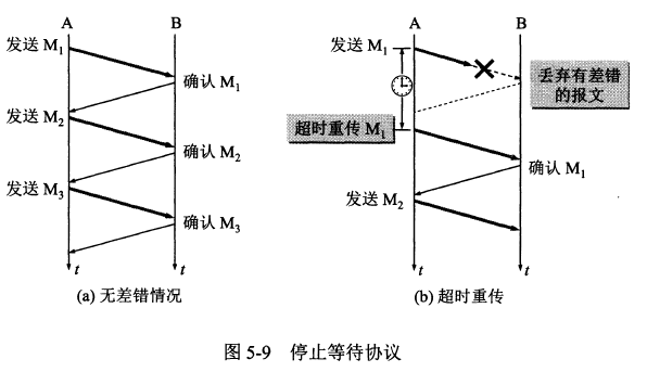 停止等待协议
