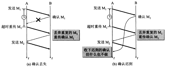 确认丢失和确认迟到