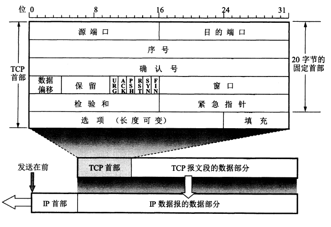 TCP首部