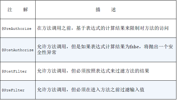 方法级别注解