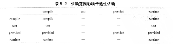 依赖范围和传递性依赖